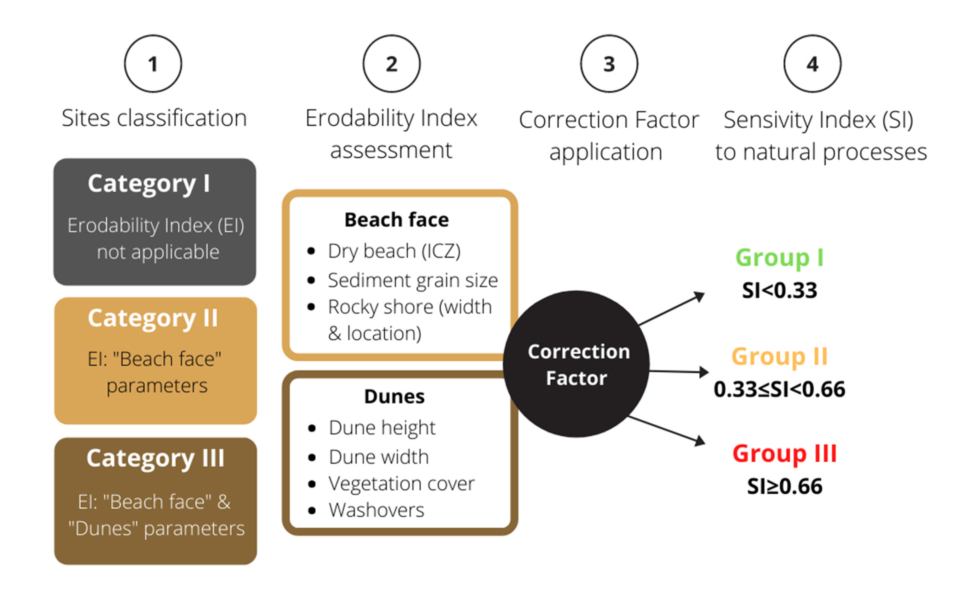 Water Free Full Text An Innovative Approach To Determine Coastal Scenic Beauty And Sensitivity In A Scenario Of Increasing Human Pressure And Natural Impacts Due To Climate Change Html