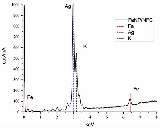 Water Free Full Text Cd Ii And Pb Ii Adsorption Using A Composite Obtained From Moringa Oleifera Lam Cellulose Nanofibrils Impregnated With Iron Nanoparticles Html