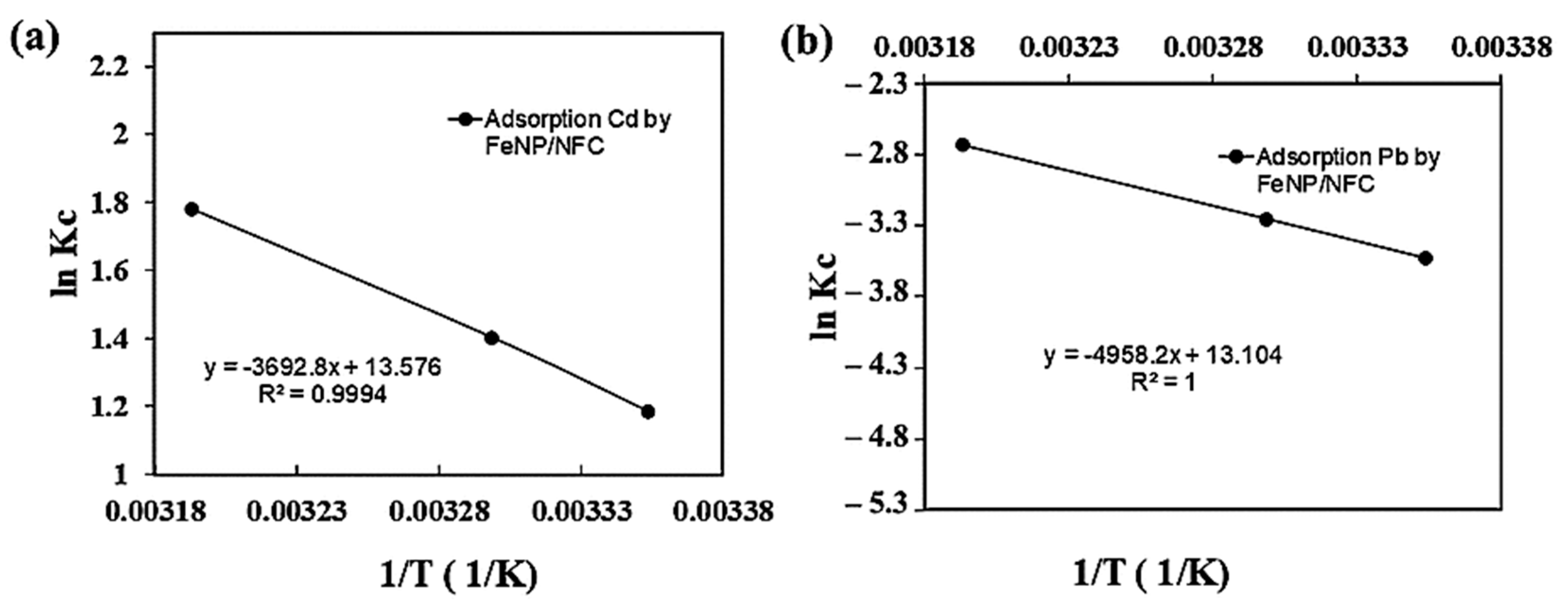 Water Free Full Text Cd Ii And Pb Ii Adsorption Using A Composite Obtained From Moringa Oleifera Lam Cellulose Nanofibrils Impregnated With Iron Nanoparticles Html