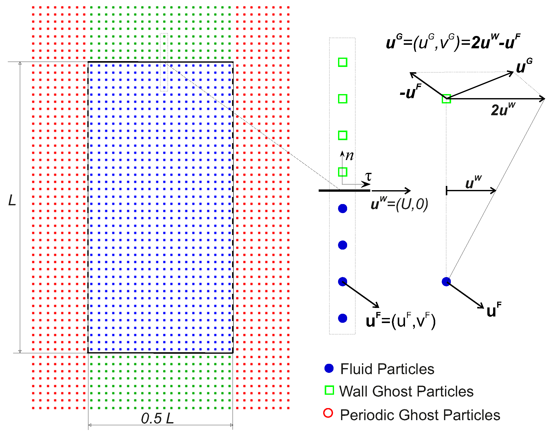 Water | Free Full-Text | SPH-ALE Scheme for Weakly Compressible Viscous  Flow with a Posteriori Stabilization | HTML