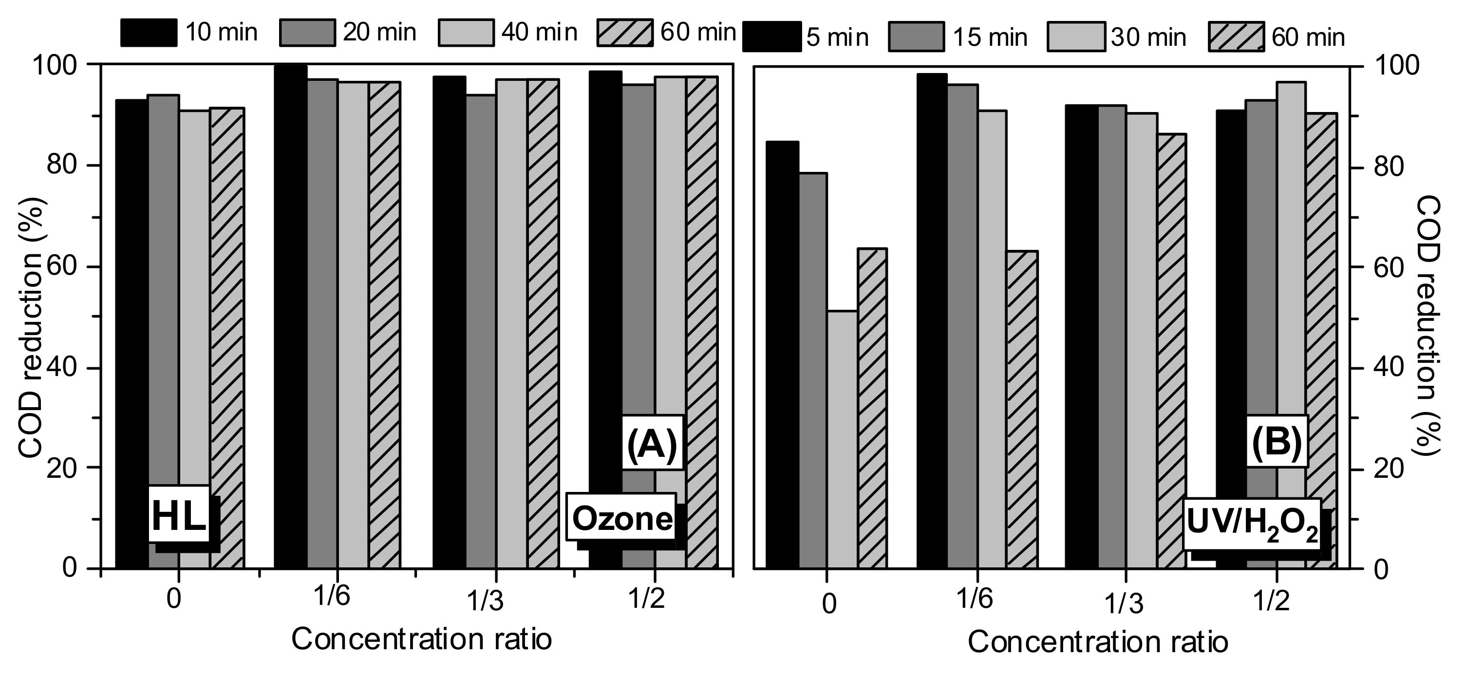 Water | Free Full-Text | Removal of Tetracycline Oxidation 