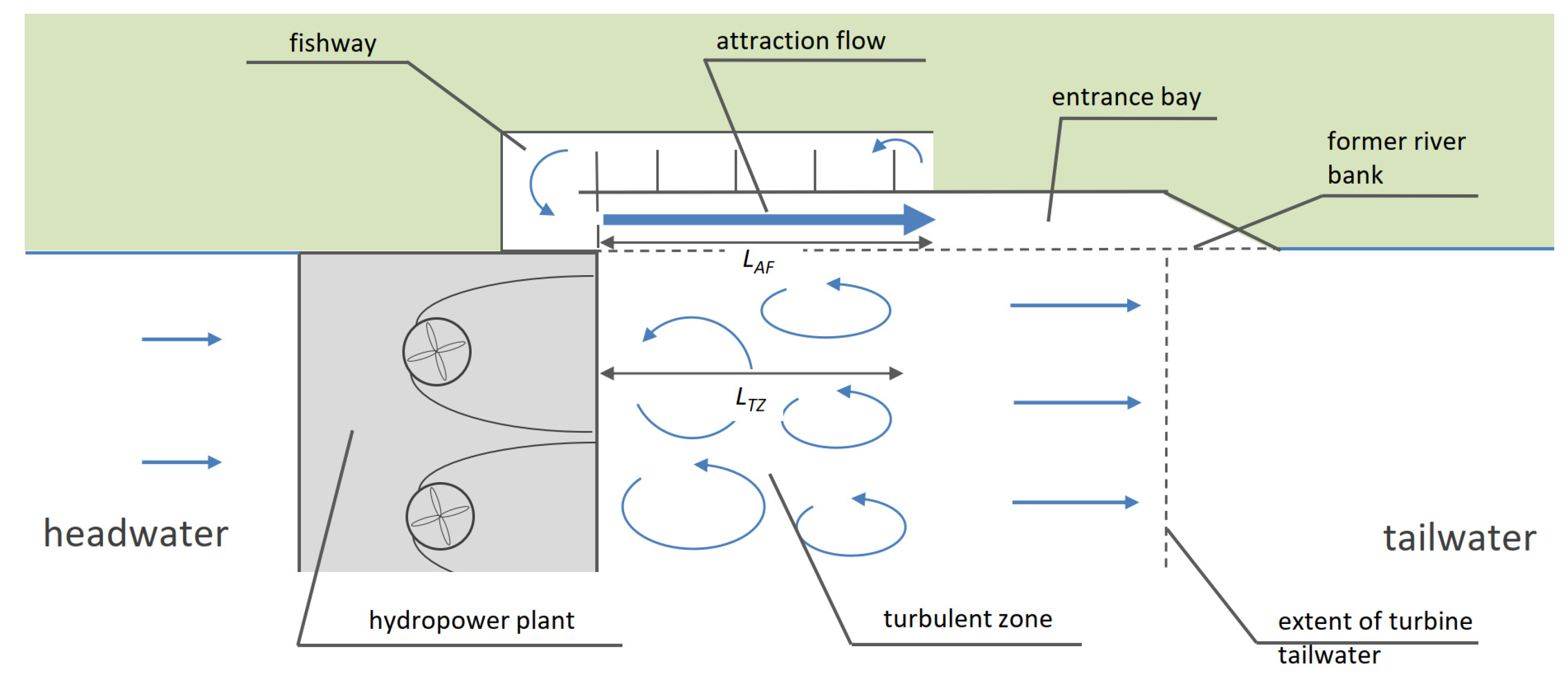 Water | Free Full-Text | A Parametric Approach for Determining Fishway  Attraction Flow at Hydropower Dams | HTML