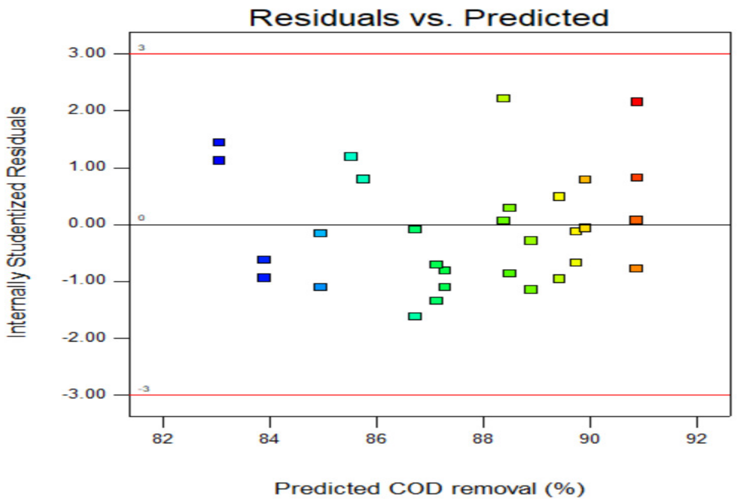 Water Free Full Text Investigating The Result Of Current Density Temperature And Electrolyte Concentration On Cod Subtraction Of Petroleum Refinery Wastewater Using Response Surface Methodology Html