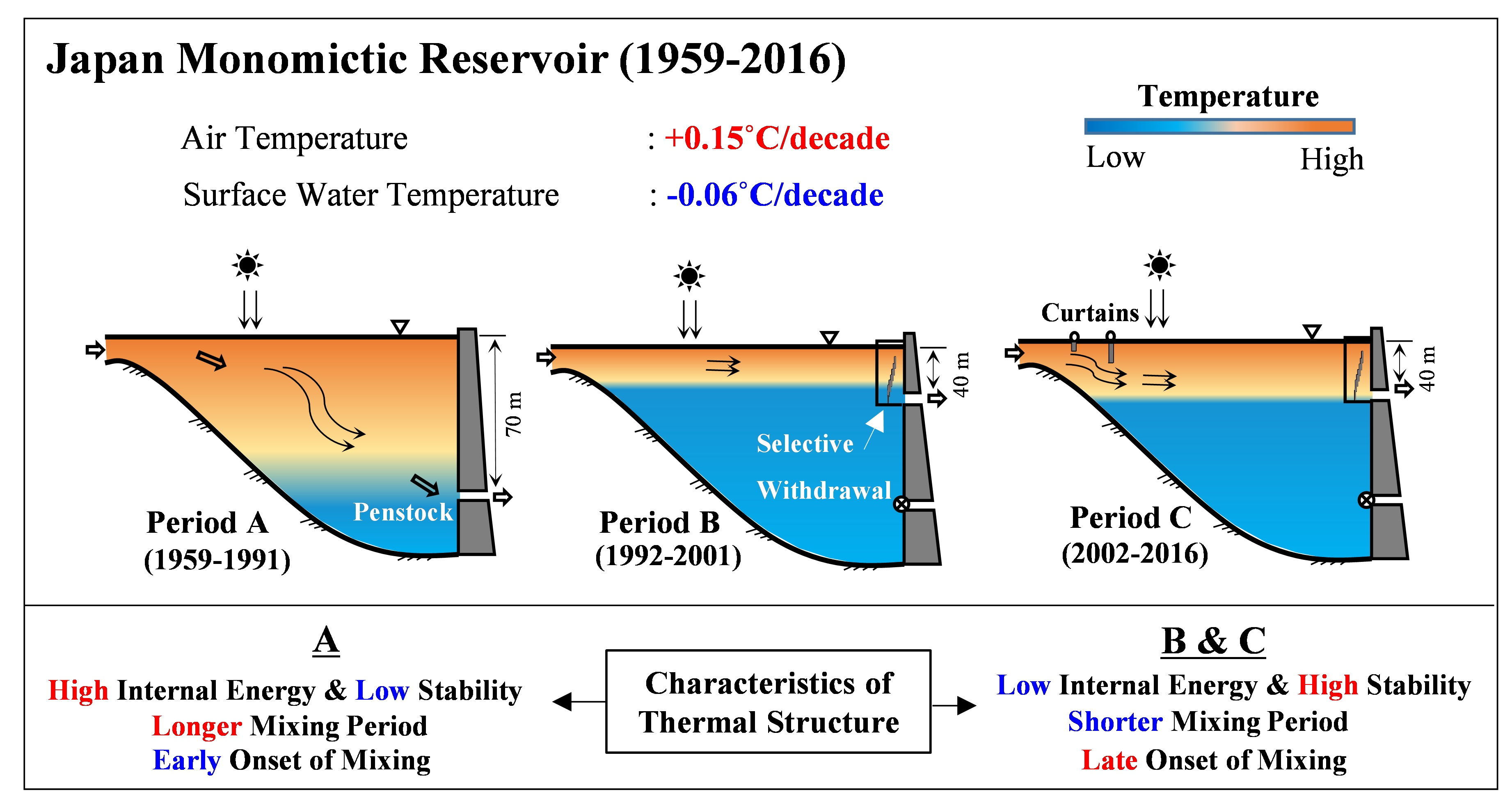 Water | Free Full-Text | Mediating the Effects of Climate on the  Temperature and Thermal Structure of a Monomictic Reservoir through Use of  Hydraulic Facilities