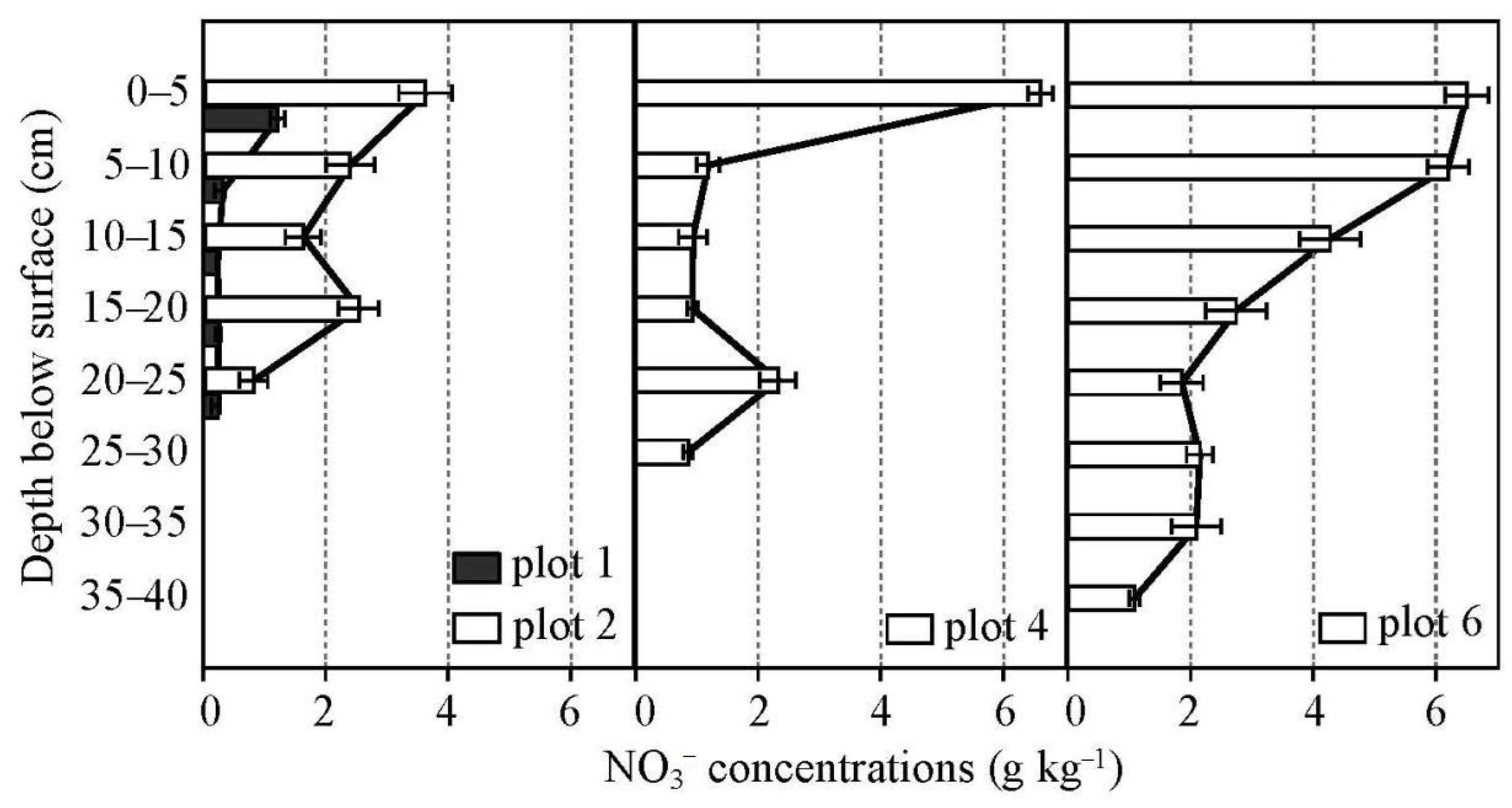 Water | Free Full-Text | Effects of Infiltration Amounts on Preferential  Flow Characteristics and Solute Transport in the Protection Forest Soil of  Southwestern China | HTML