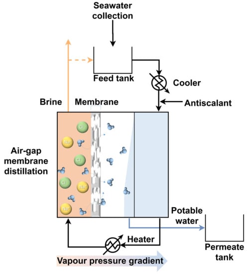 Water | Free Full-Text | Recent Desalination Technologies by Hybridization  and Integration with Reverse Osmosis: A Review | HTML