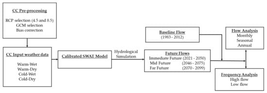 Water Free Full Text Application Of Swat In Hydrological Simulation Of Complex Mountainous River Basin Part Ii Climate Change Impact Assessment Html