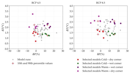 Water Free Full Text Application Of Swat In Hydrological Simulation Of Complex Mountainous River Basin Part Ii Climate Change Impact Assessment Html