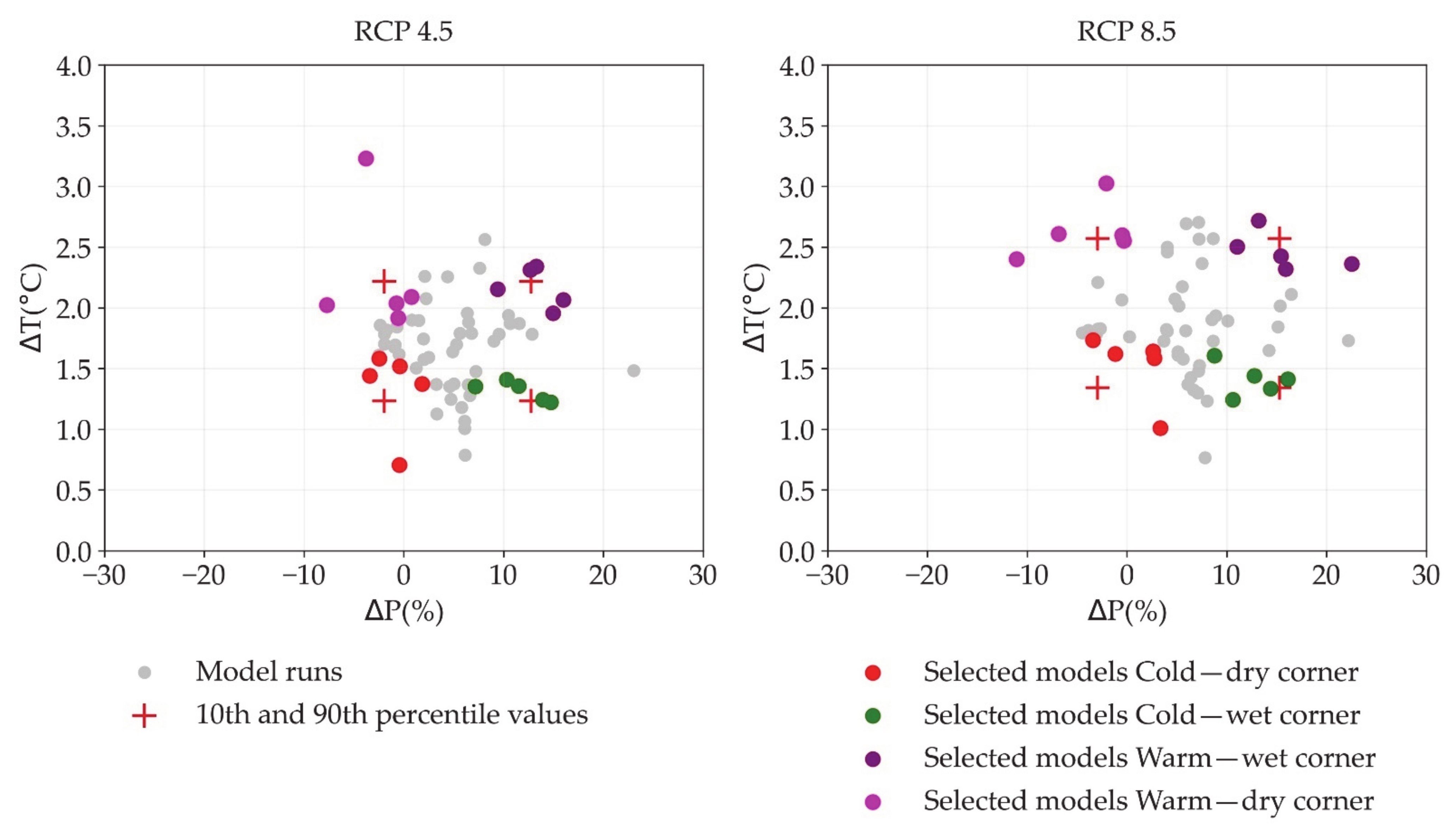 Water Free Full Text Application Of Swat In Hydrological Simulation Of Complex Mountainous River Basin Part Ii Climate Change Impact Assessment Html