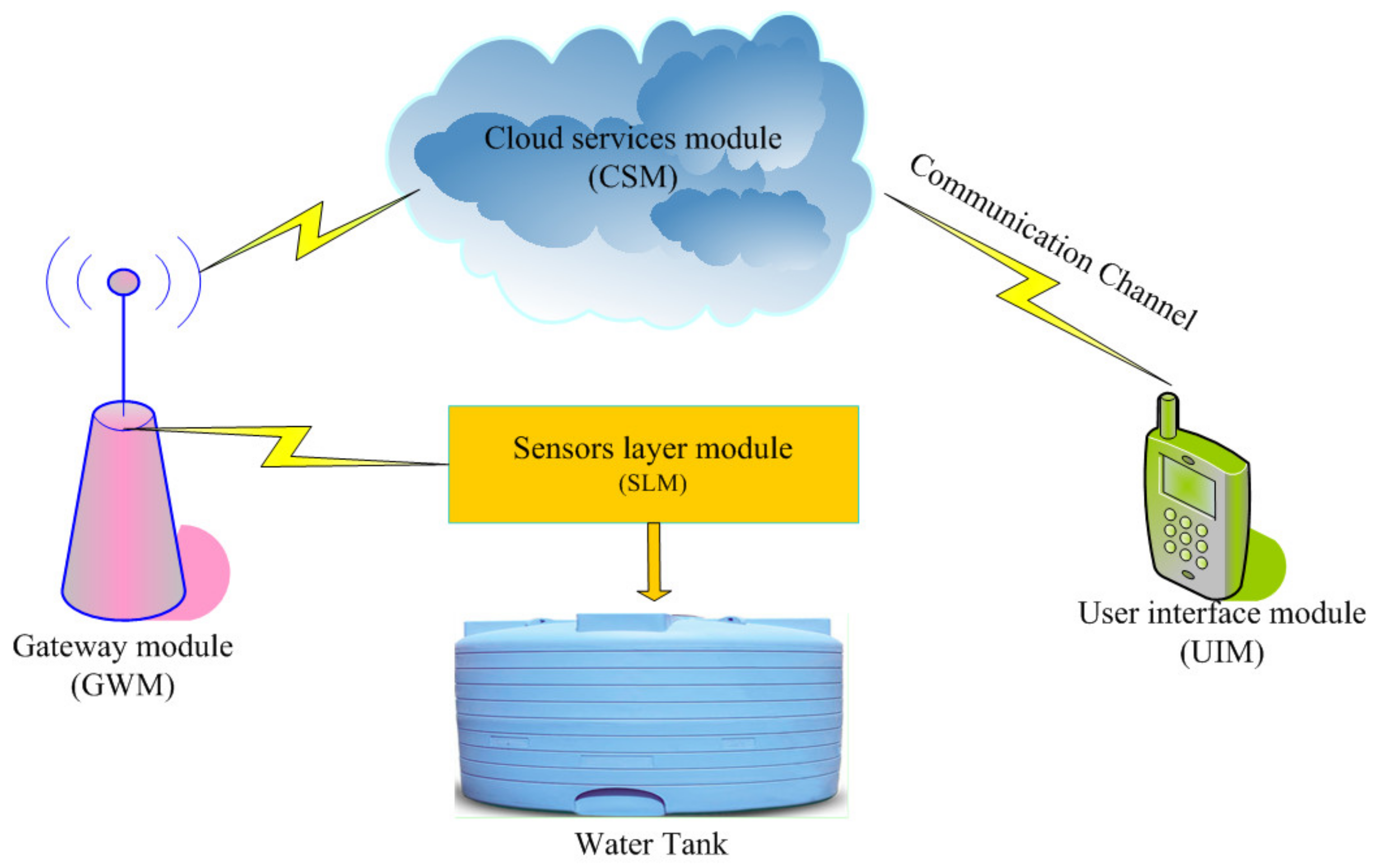 Water | Free Full-Text | IoT Based Smart Water Quality Monitoring: Recent  Techniques, Trends and Challenges for Domestic Applications