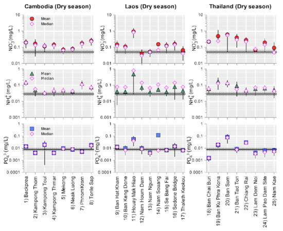 Mauve skræmmende Fabel Water | Free Full-Text | Changing Land Use and Population Density Are  Degrading Water Quality in the Lower Mekong Basin | HTML