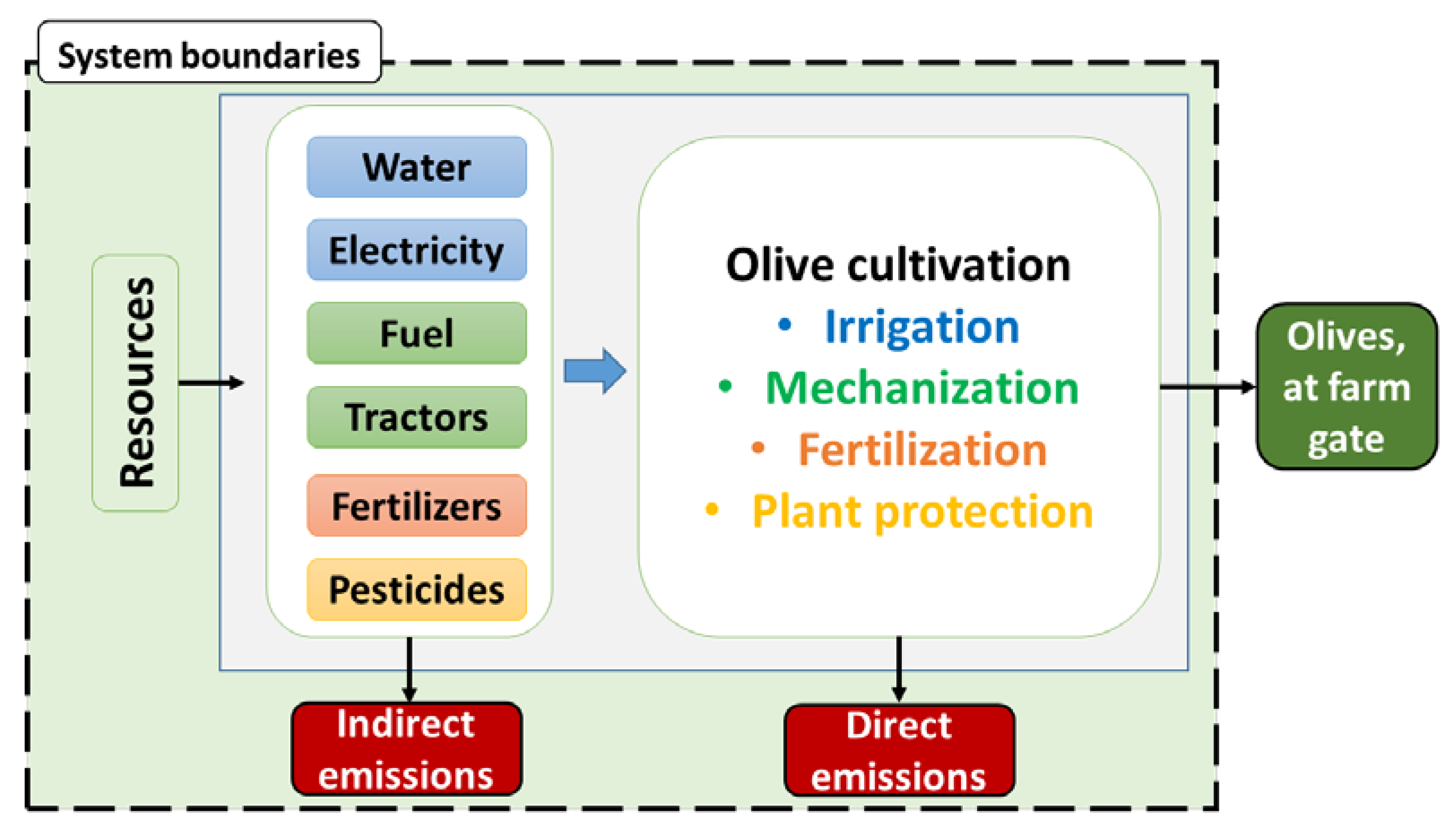 Water | Free Full-Text | LCA-Based Environmental Performance of Olive  Cultivation in Northwestern Greece: From Rainfed to Irrigated through  Conventional and Smart Crop Management Practices | HTML