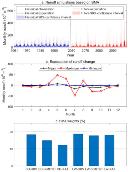 BMA weights as a function of leads (months) for four selected