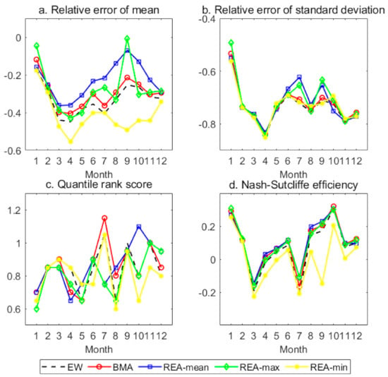 Mean verification metrics of BMA models based on initial data and 3-