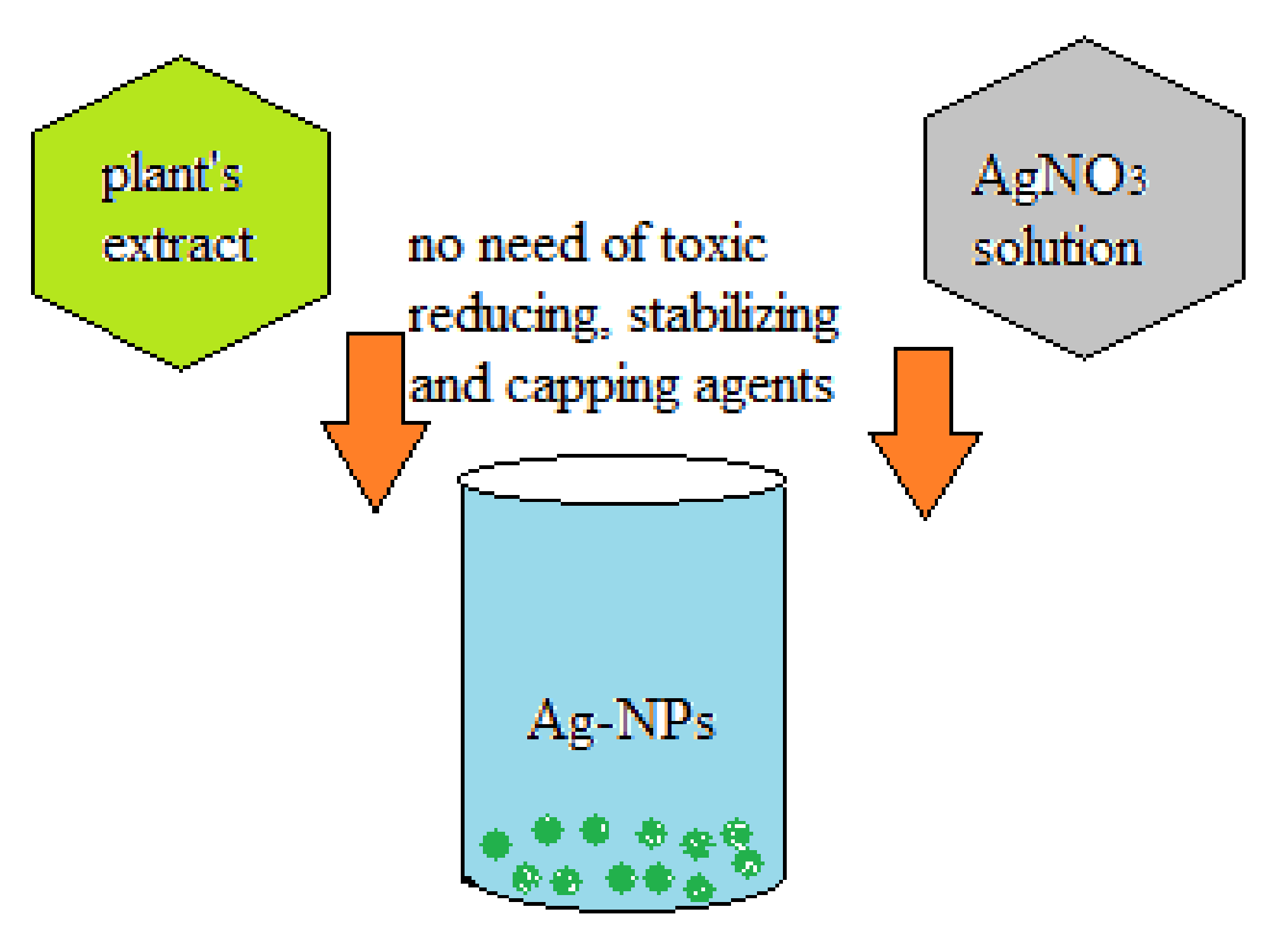 Water Free Full Text A Review On Silver Nanoparticles Classification Various Methods Of Synthesis And Their Potential Roles In Biomedical Applications And Water Treatment Html