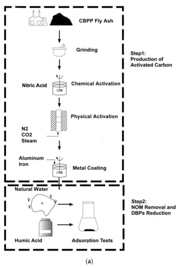 NoRise pH Stabilized Activated Carbon