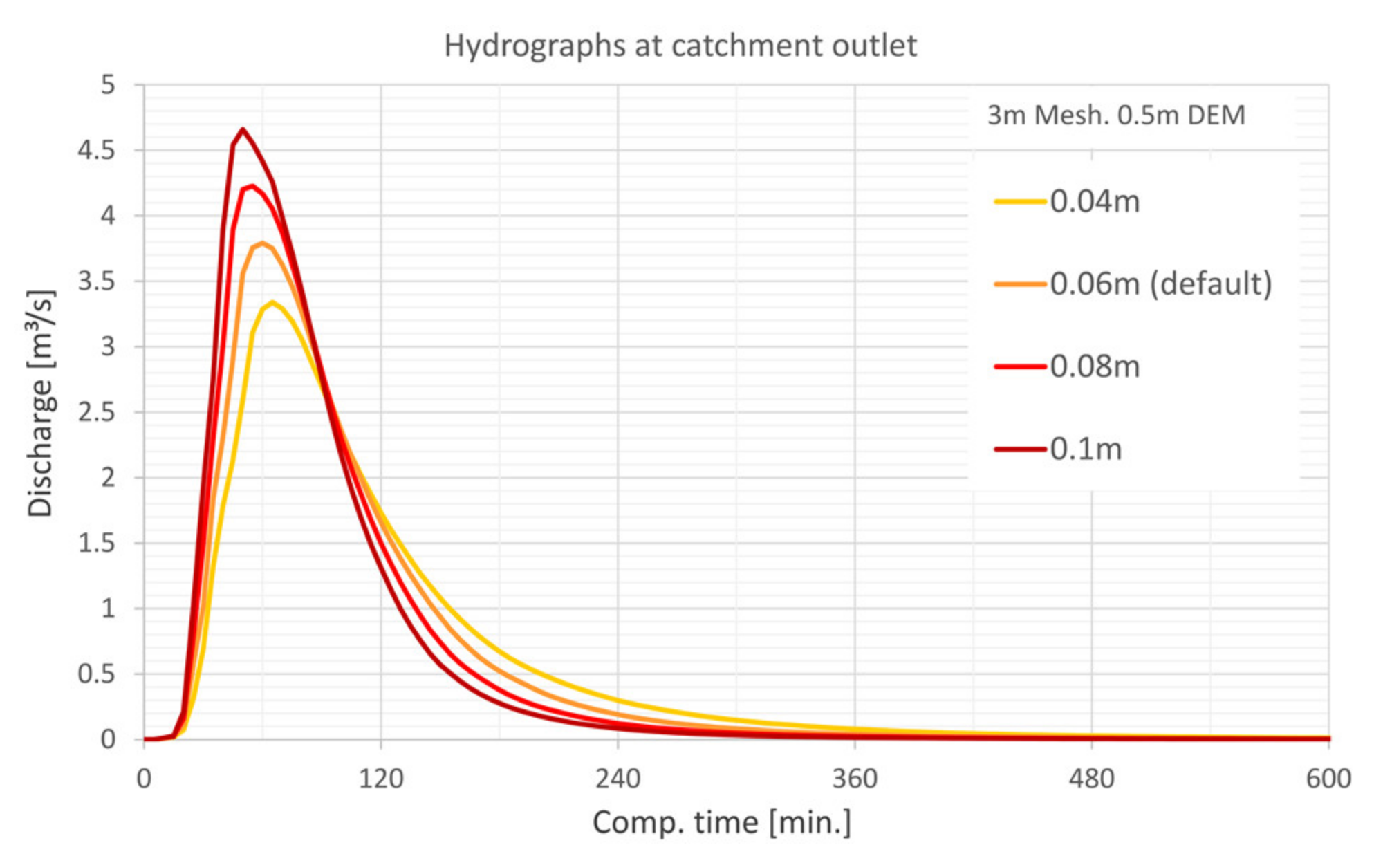 compute a stage hydrograph for a storage basin hec ras