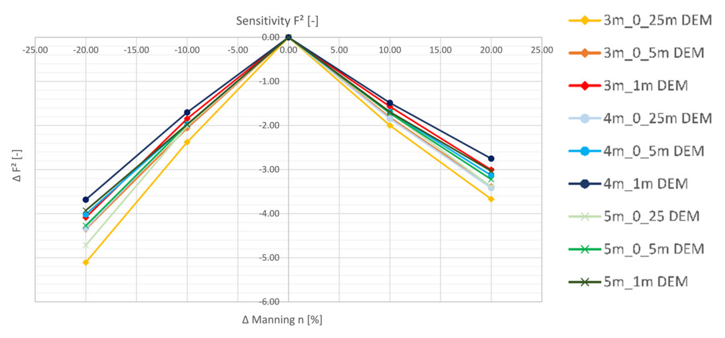 hec ras sensitivity analysis of mannings value
