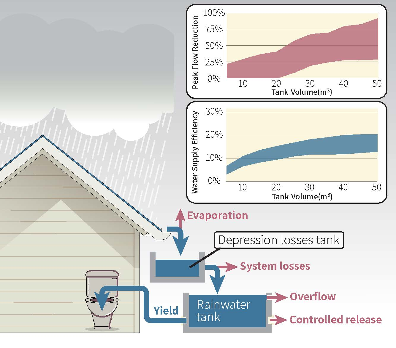 Water | Free Full-Text | Dual Benefit of Rainwater Harvesting—High  Temporal-Resolution Stochastic Modelling