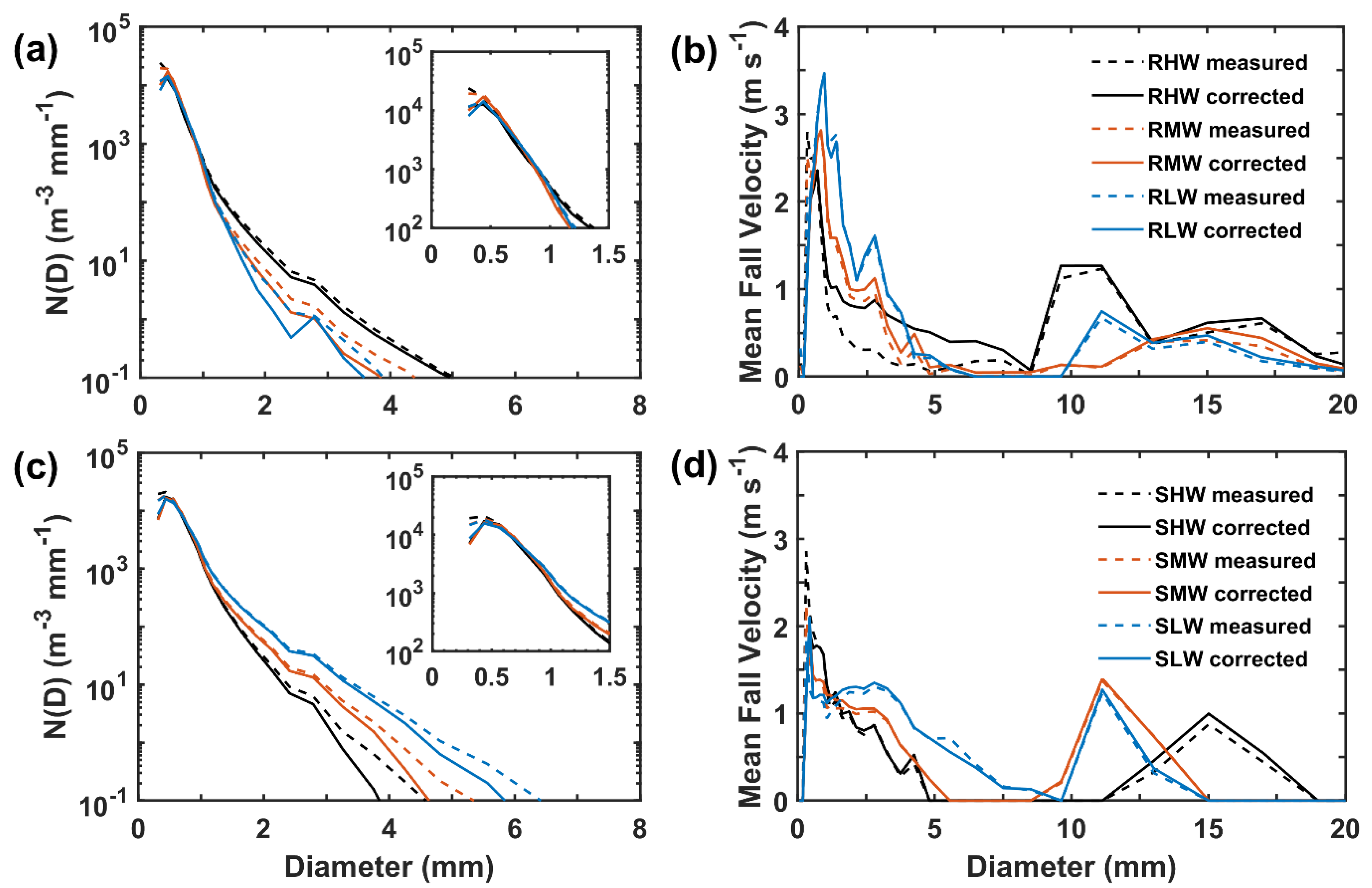 Water | Free Full-Text | Corrections of Precipitation Particle Size  Distribution Measured by a Parsivel OTT2 Disdrometer under Windy Conditions  in the Antisana Massif, Ecuador | HTML