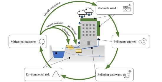 Water | Free Full-Text | Impact of Green Roofs and Vertical Greenery  Systems on Surface Runoff Quality | HTML