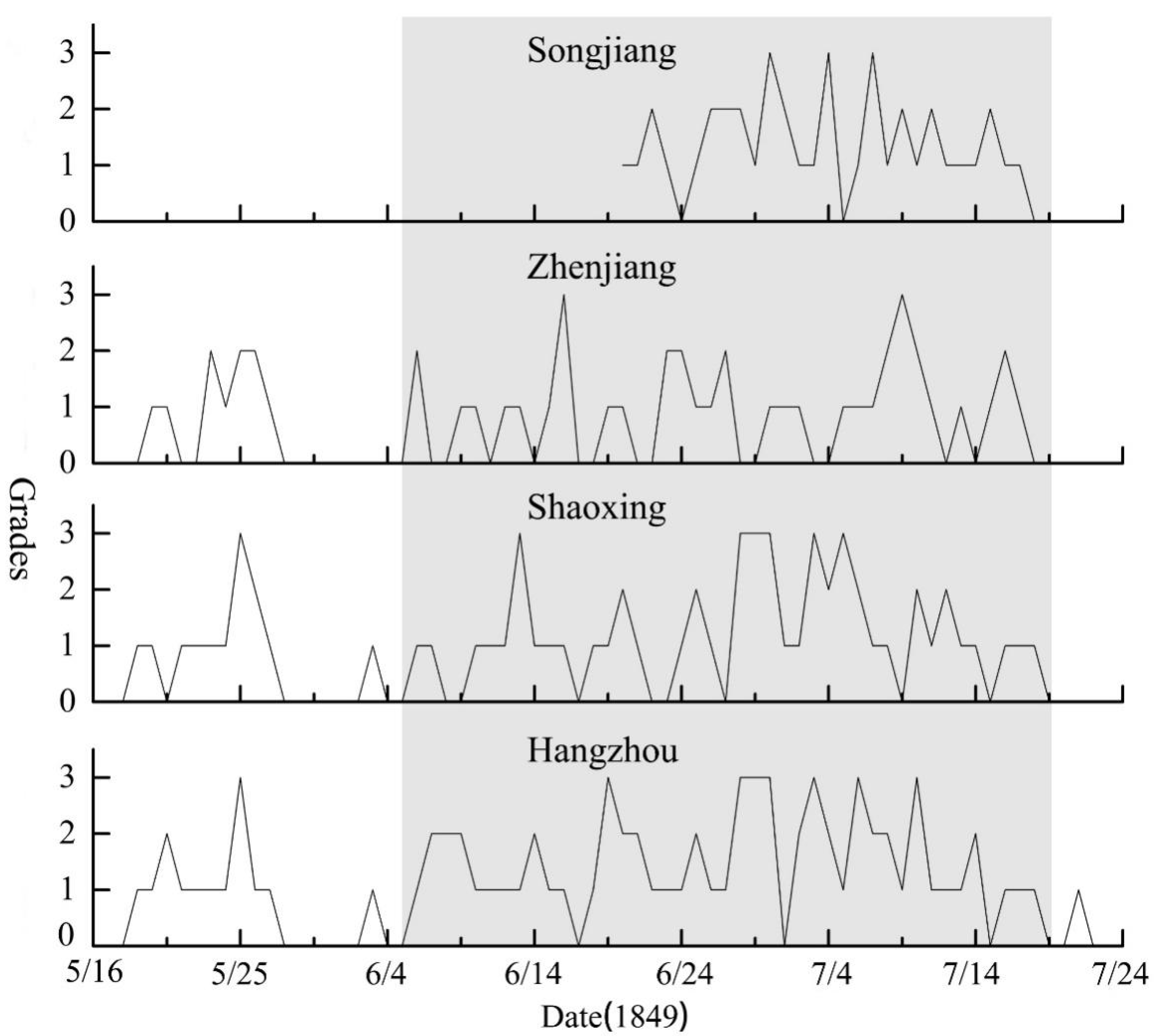 Water Free Full Text Rain Belt And Flood Peak A Study Of The Extreme Precipitation Event In The Yangtze River Basin In 1849