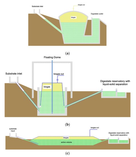 Water | Free Full-Text | Closed-Loop Biodigesters on Small-Scale Farms ...