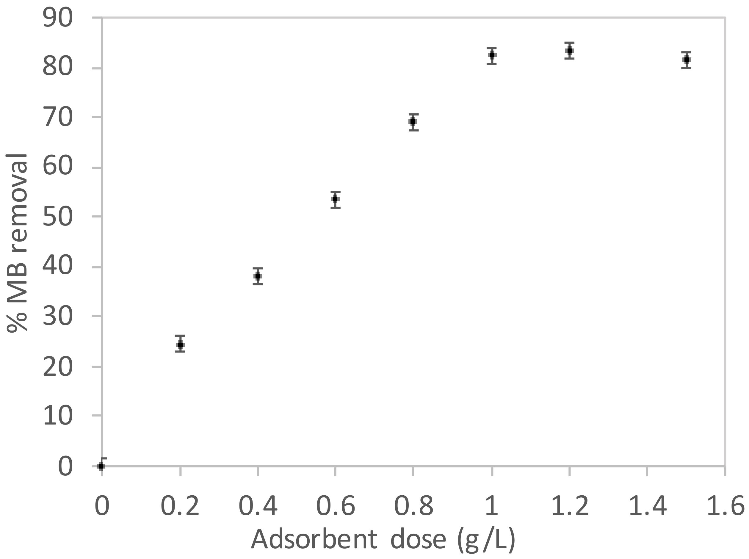 Water Free Full Text Cyanobacterial Biomass As A Potential Biosorbent For The Removal Of Recalcitrant Dyes From Water Html