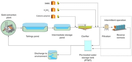 Water | Free Full-Text | Removal of Cyanide and Other Nitrogen-Based ...