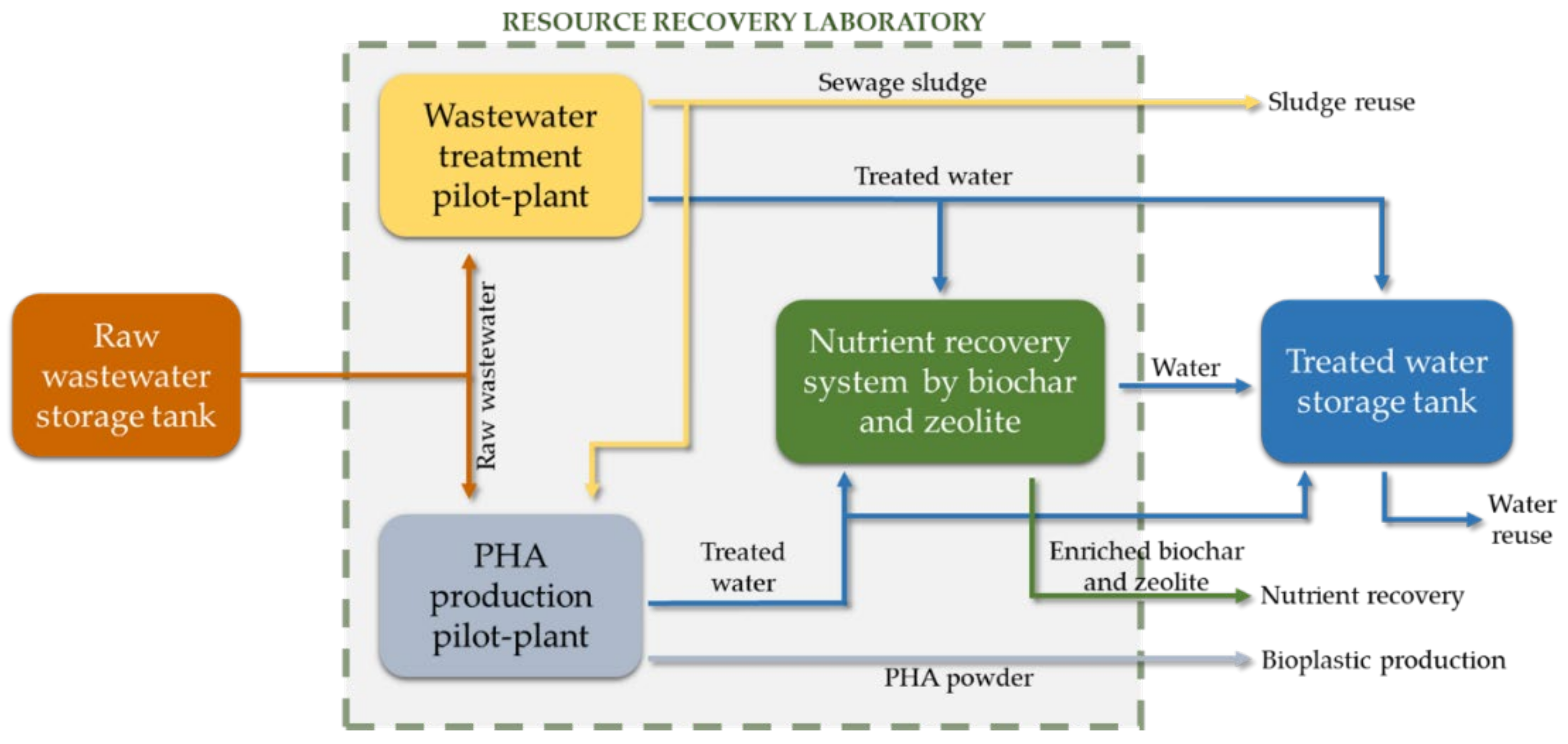 PHA 297: Laboratory Safety - ppt download