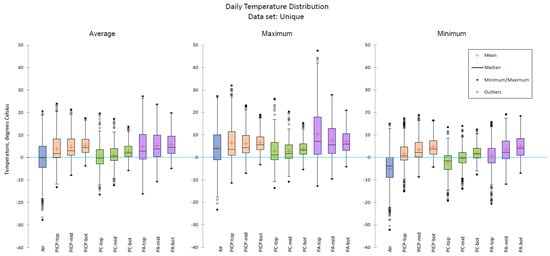 Temperature characteristics of permeable asphalt pavement: Field