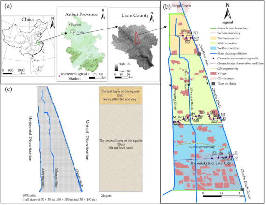 Water | Free Full-Text | Optimized Main Ditch Water Control for Agriculture  in Northern Huaihe River Plain, Anhui Province, China, Using MODFLOW  Groundwater Table Simulations | HTML