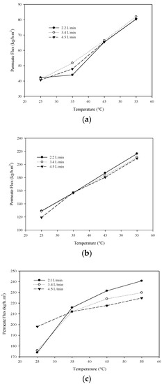 How Temperature Affects RO Water Production –