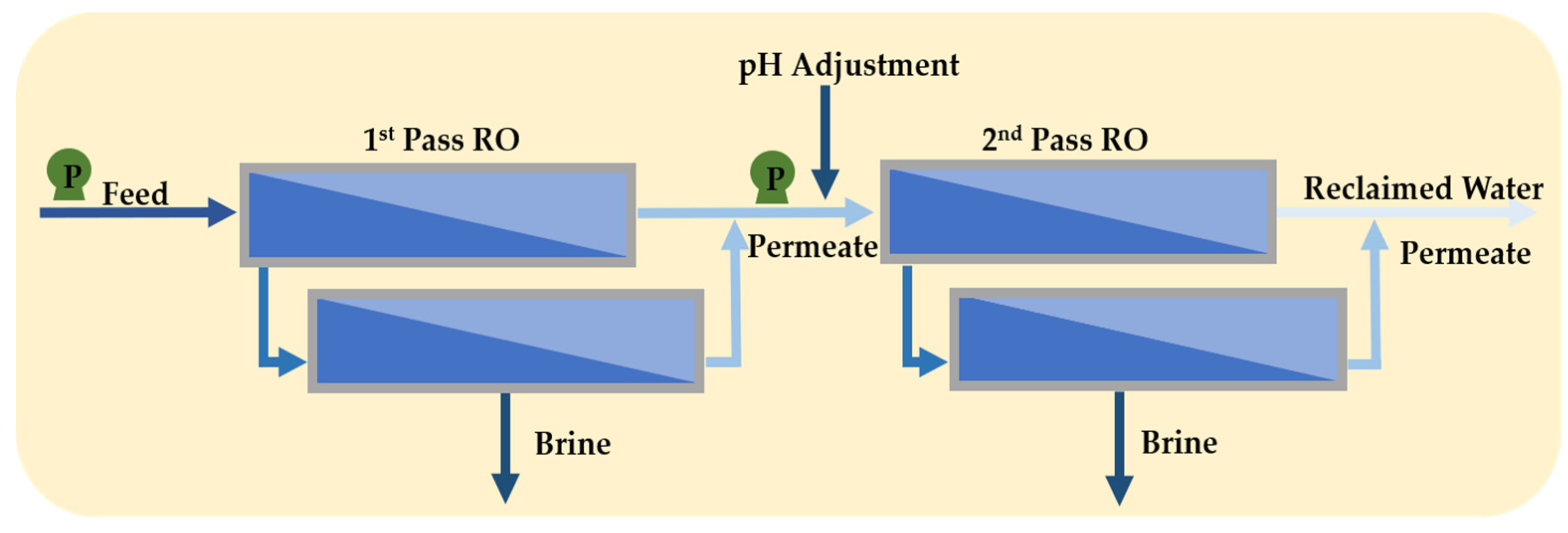 Reverse osmosis stage vs pass