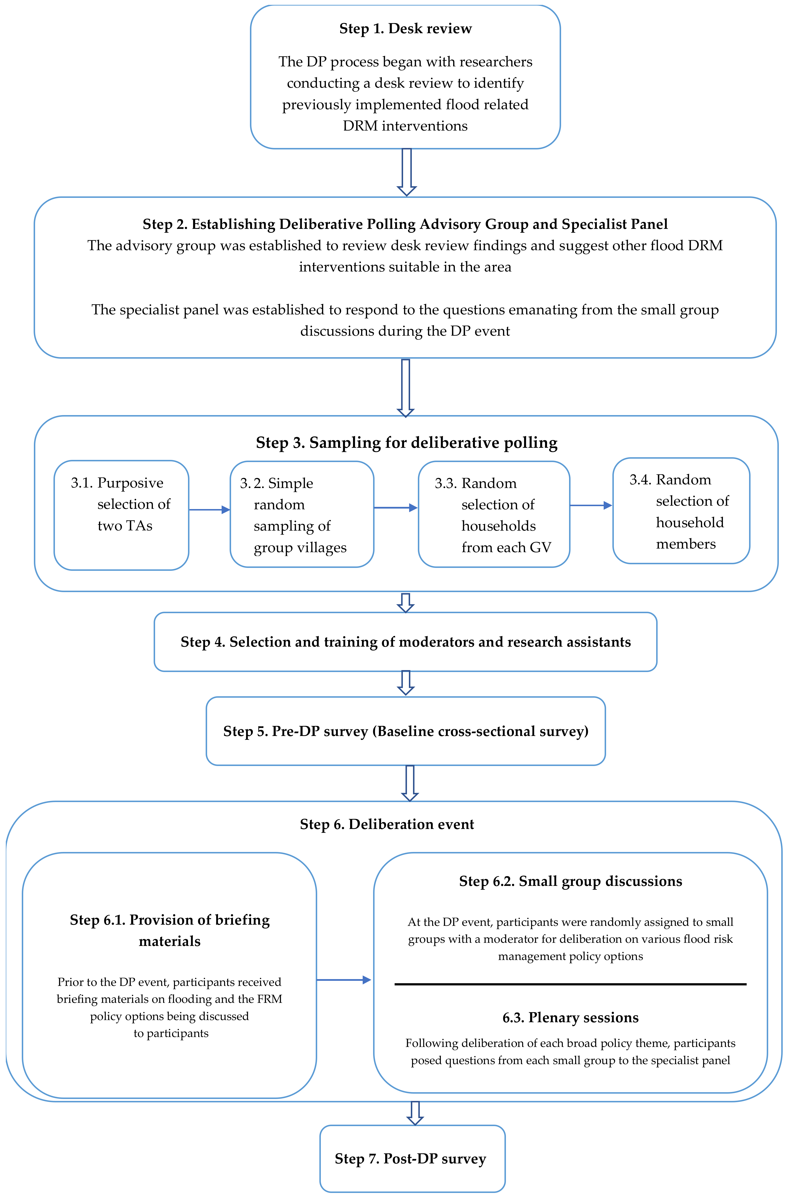 Water | Free Full-Text | A Deliberative Rural Community Consultation to ...