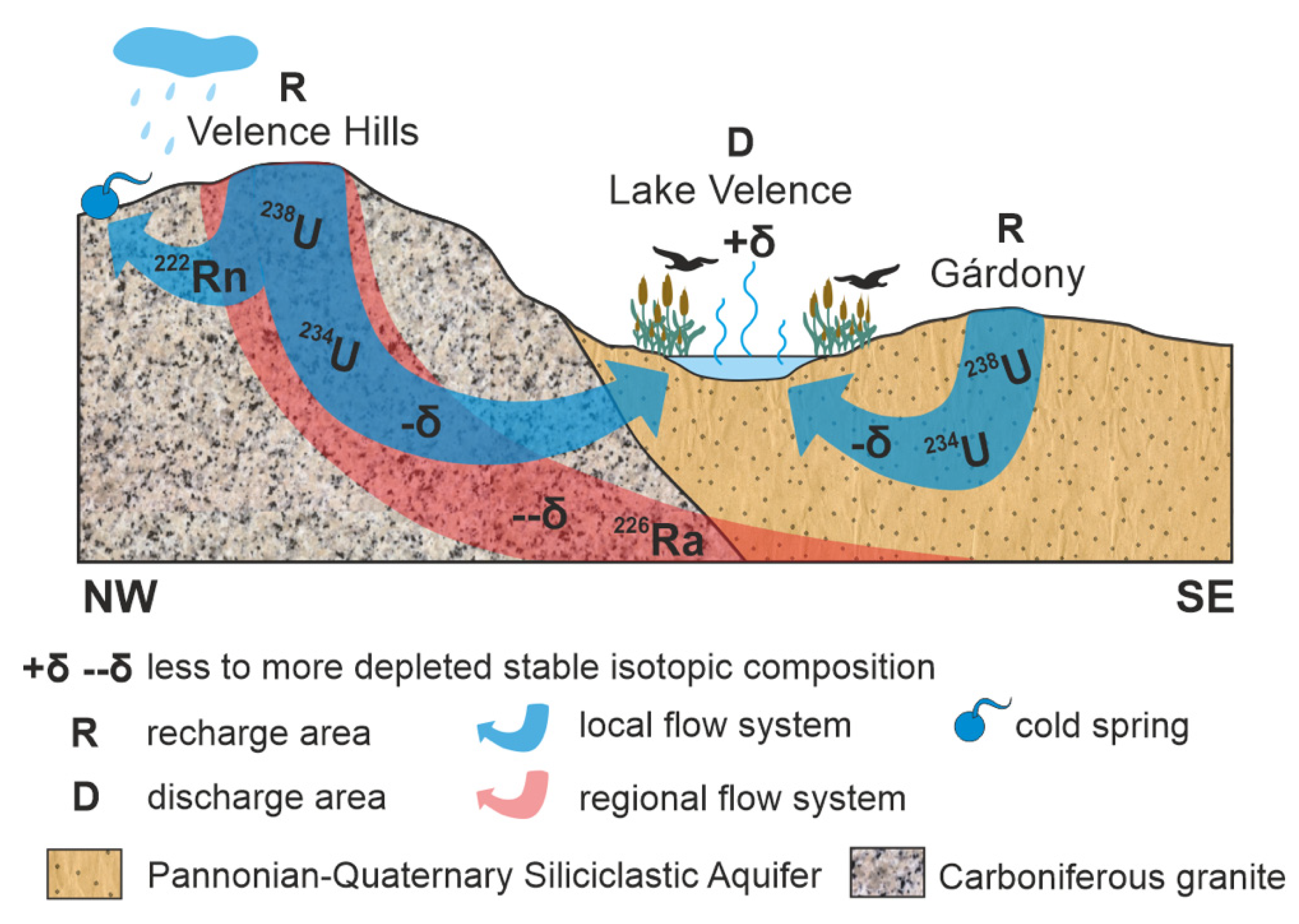 Water | Free Full-Text | Integration of a Shallow Soda Lake into the  Groundwater Flow System by Using Hydraulic Evaluation and Environmental  Tracers