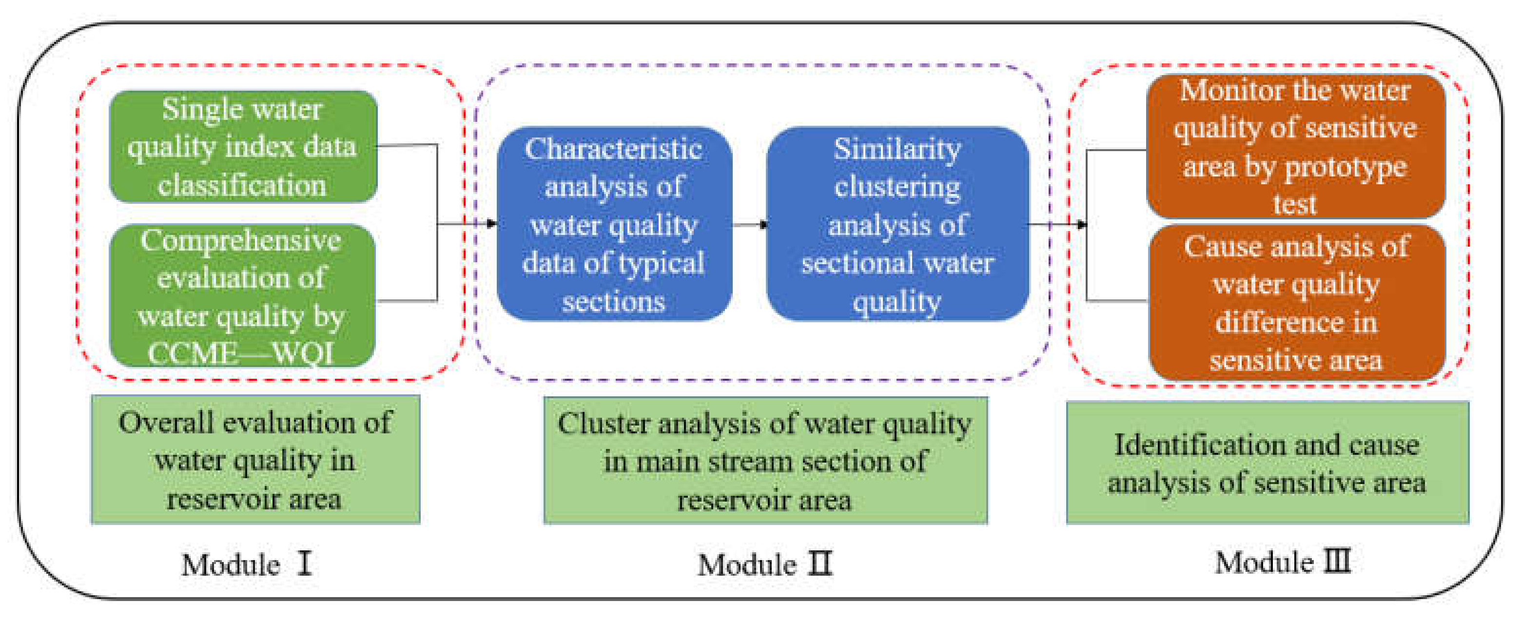 Water | Free Full-Text | Construction and Application of a Water ...