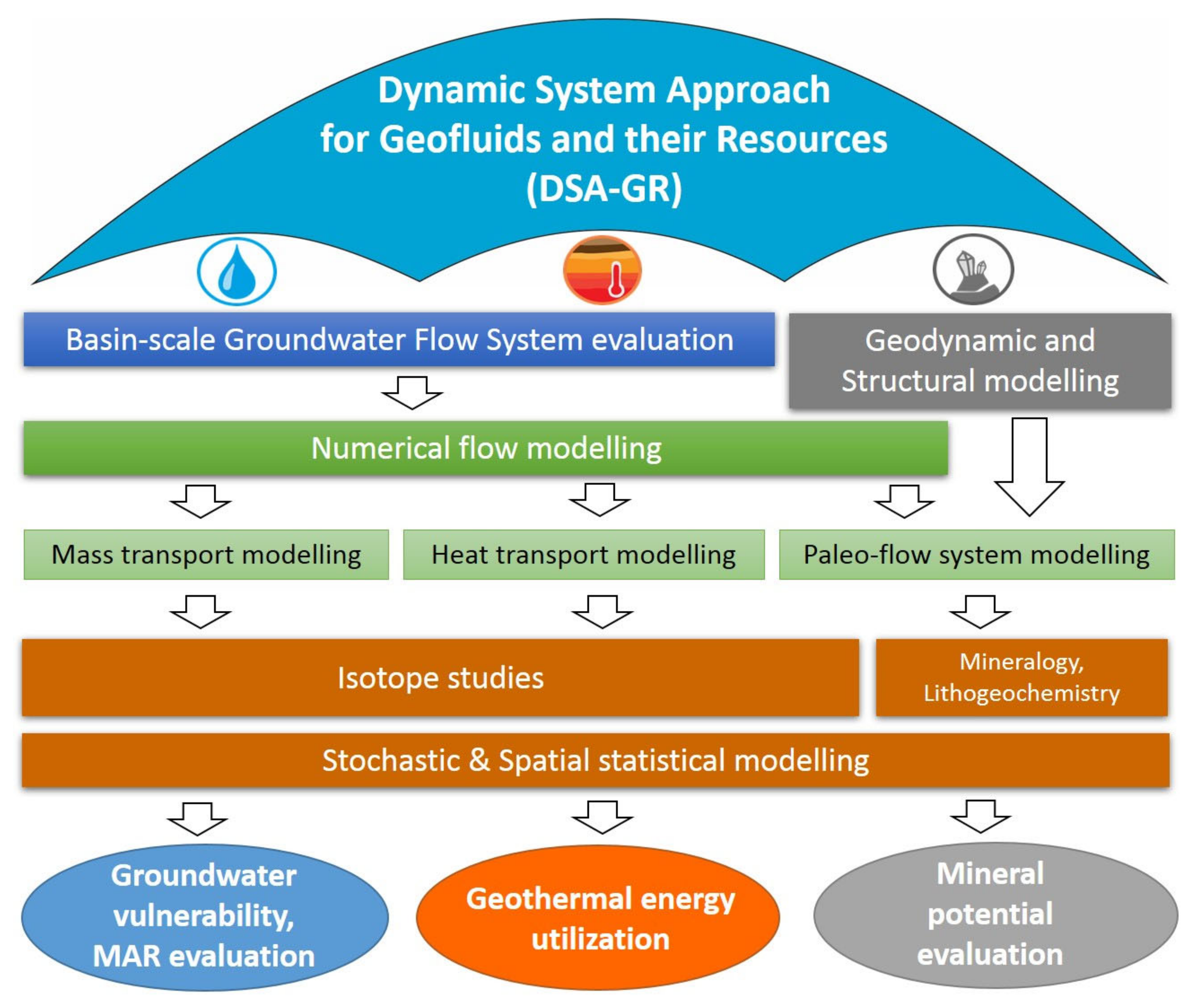 Water | Free Full-Text | Groundwater Flow System-Based Dynamic