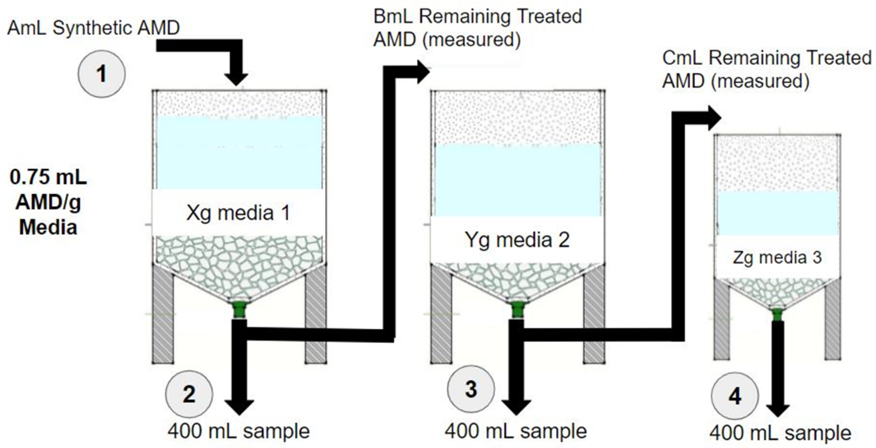 Water | Free Full-Text | Acid Mine Drainage Treatment Using a Process Train  with Laterite Mine Waste, Concrete Waste, and Limestone as Treatment Media