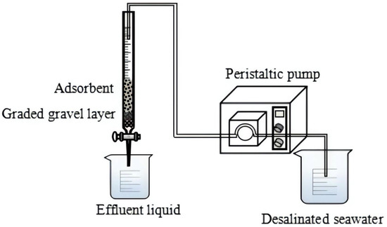 Water | Free Full-Text | A Novel Magnetic Nano-Sorbent Functionalized ...