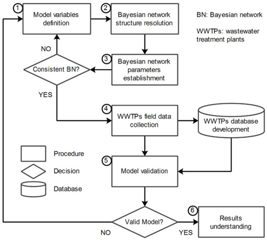 Solved 3. The average wastewater flow to a WWTP is 40,000