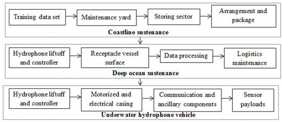 Water | Free Full-Text | Probabilistic Framework Allocation on Underwater  Vehicular Systems Using Hydrophone Sensor Networks