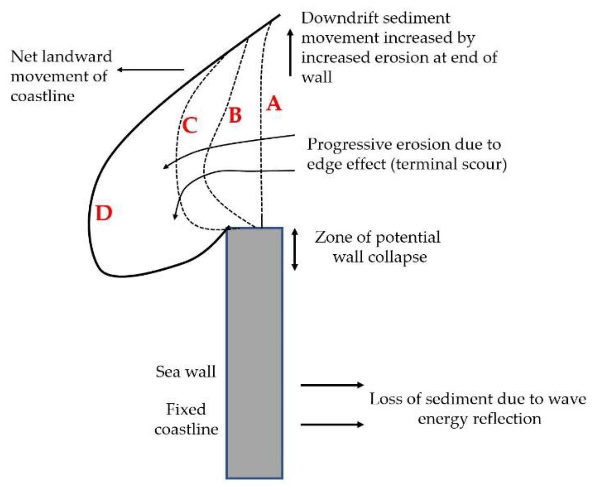 Thai Forced Free Porn - Water | Free Full-Text | Derosion Lattice Performance and Optimization in  Solving an End Effect Assessed by CFD: A Case Study in Thailand’s  Beach