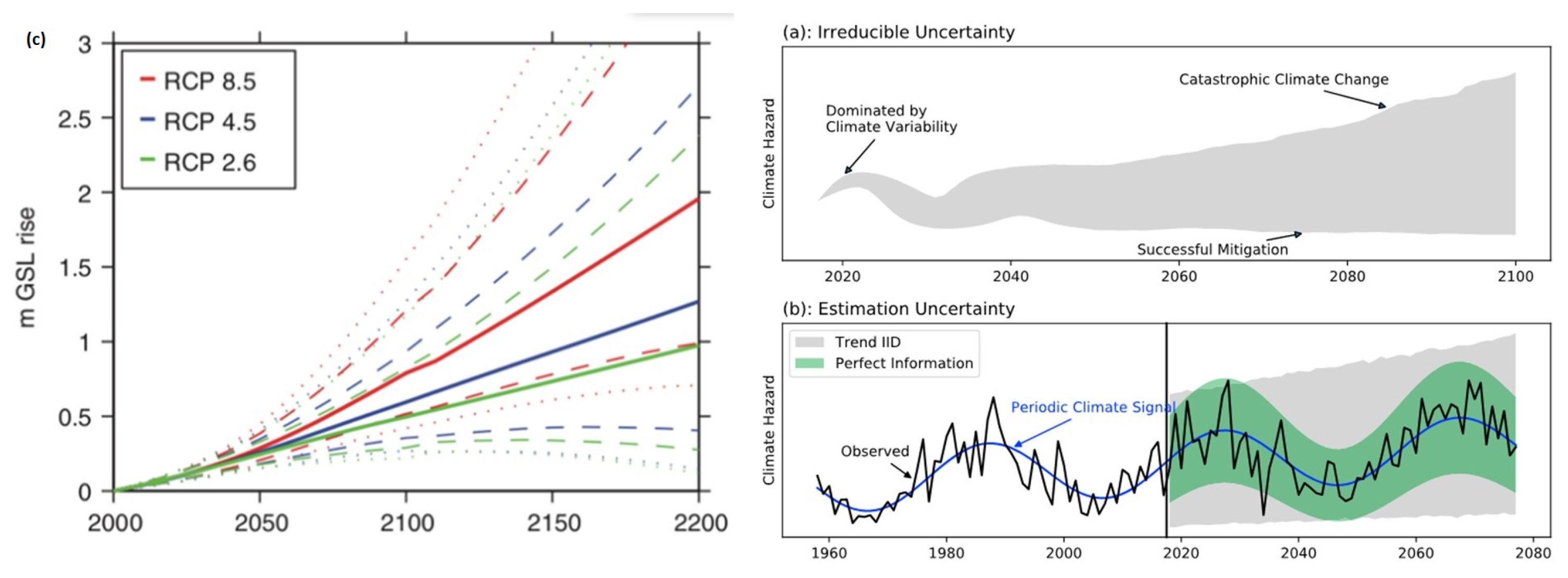 HESS - Uncertainties and their interaction in flood hazard