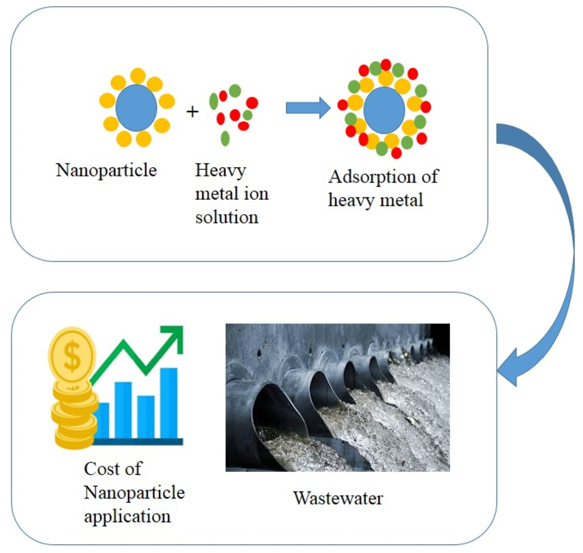 Water | Free Full-Text | A Review of the Techno-Economic Feasibility of  Nanoparticle Application for Wastewater Treatment
