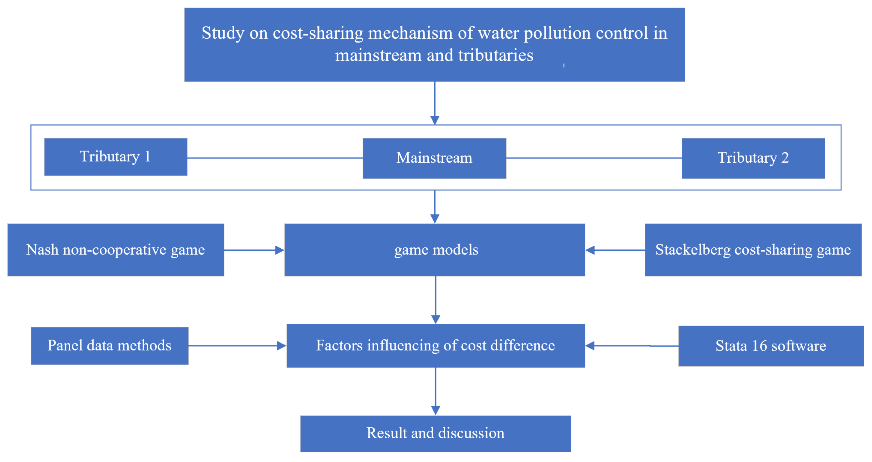 water pollution prevention methods