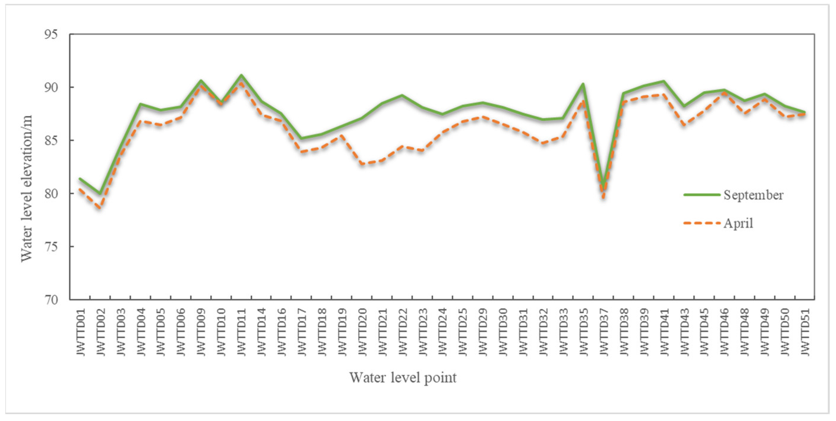 Water | Free Full-Text | Characteristics and Causes of Changing