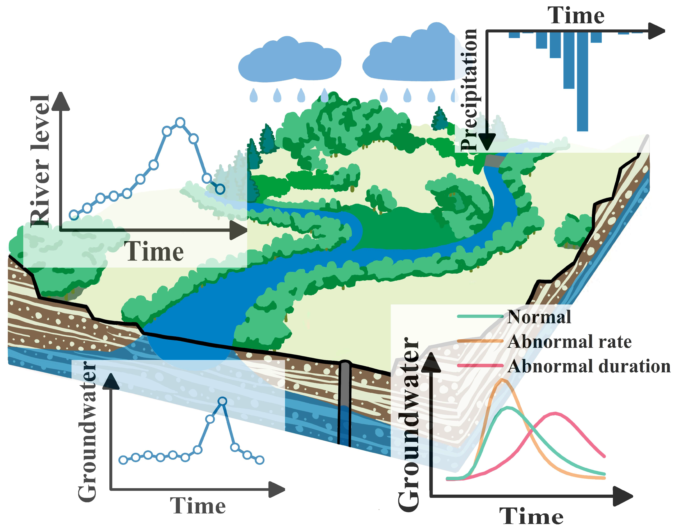 Water | Free Full-Text | Spatiotemporal Distribution and Statistical  Analysis of Abnormal Groundwater Level Rising in Poyang Lake Basin