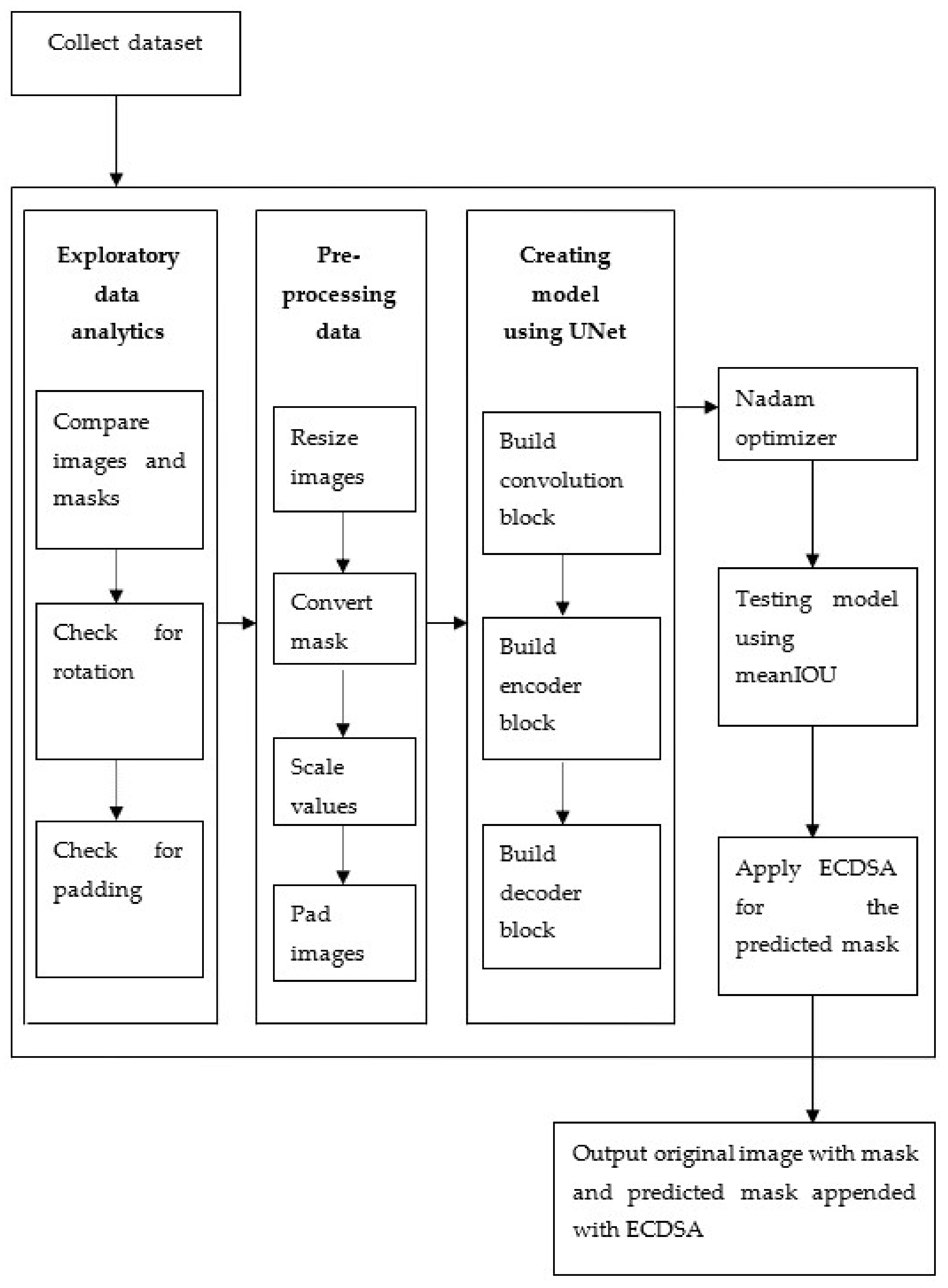 Water | Free Full-Text | ECDSA-Based Water Bodies Prediction from ...