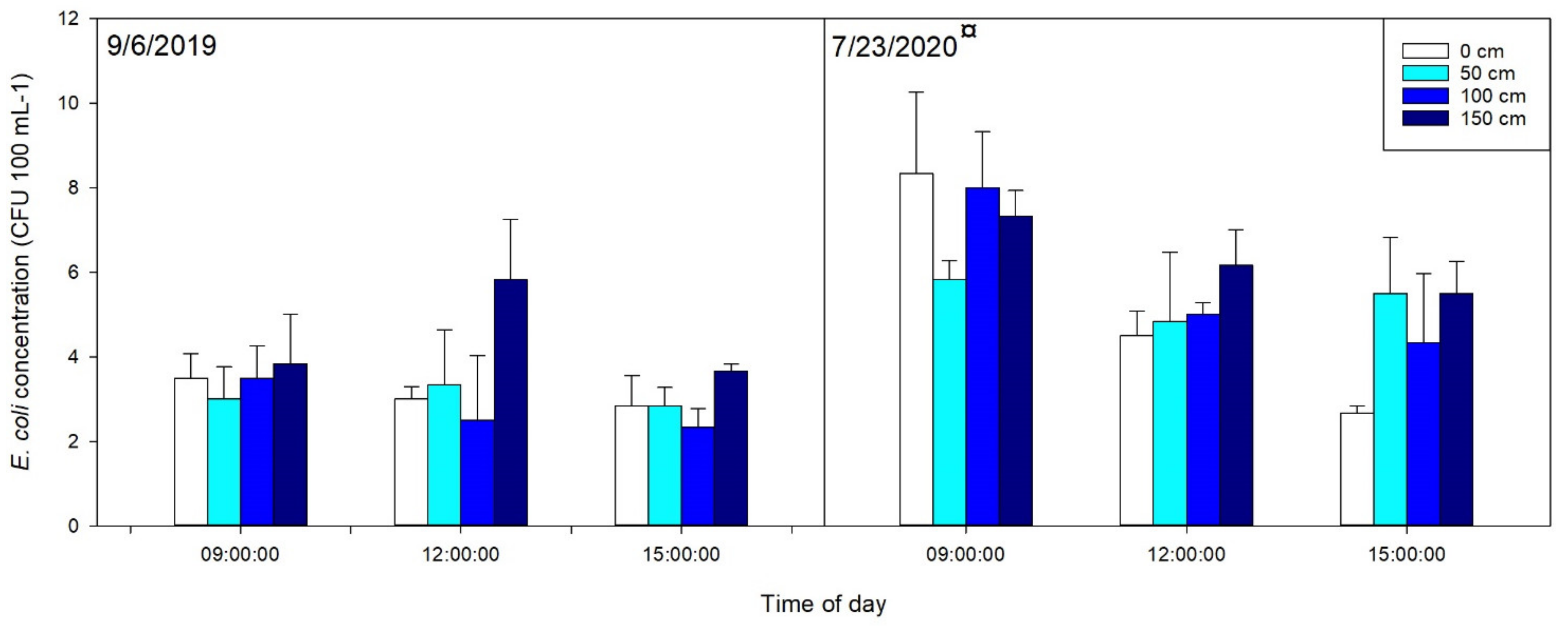 Water | Free Full-Text | Depth-Dependent Concentrations of E. coli in  Agricultural Irrigation Ponds